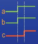Style opisu VHDL VHDL Behawioralny Strukturalny Czasowy Równania boolowskie Poziom RTL Przebieg czasowy c = a v b c <= a OR b; COMPONENT bramka_and port( i1, i2: in std_logic; o1: out std_logic); END