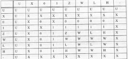 Przykład bufor trójstanowy: dane_wy przyjmuje wartość dane_we dla enable= 1 Dla 8 pozostałych wartości sygnału enable ( U, X, Z, W, L, H, - ) sygnał dane_wy zachowuje swoją wartość (eliminuje to