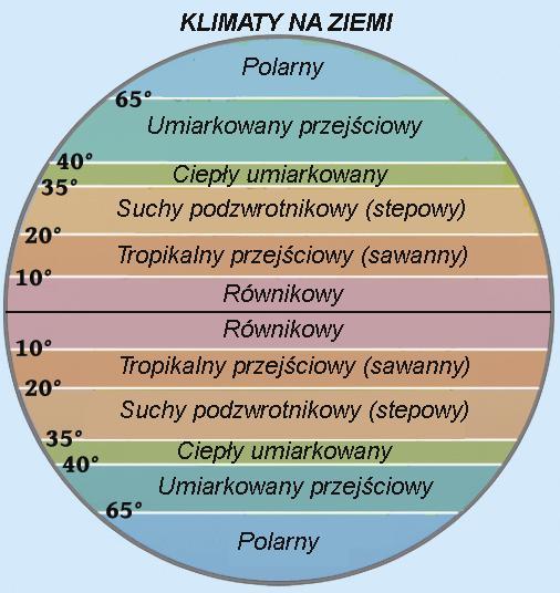 35-40 - klimat ciepły umiarkowany: zimą warunki pogodowe podobne do tych z klimatu umiarkowanego przejściowego tzn.