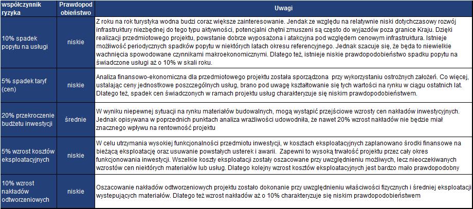 8.5 Analiza ryzyka Ocena wpływu, jaki wywiera procentowa zmiana efektów Projektu na wskaźniki rentowności Projektu nie odnosi się do prawdopodobieństwa zaistnienia tej zmiany.