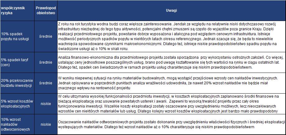Prawdopodobieństwo faktycznego wystąpienia ryzyka określono poprzez przypisanie jednej z trzech kategorii prawdopodobieństwa: niskiego, średniego i wysokiego.