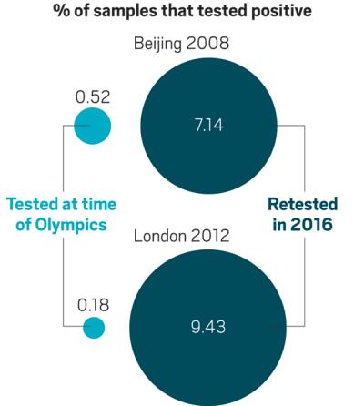 Note: Not all samples originally tested
