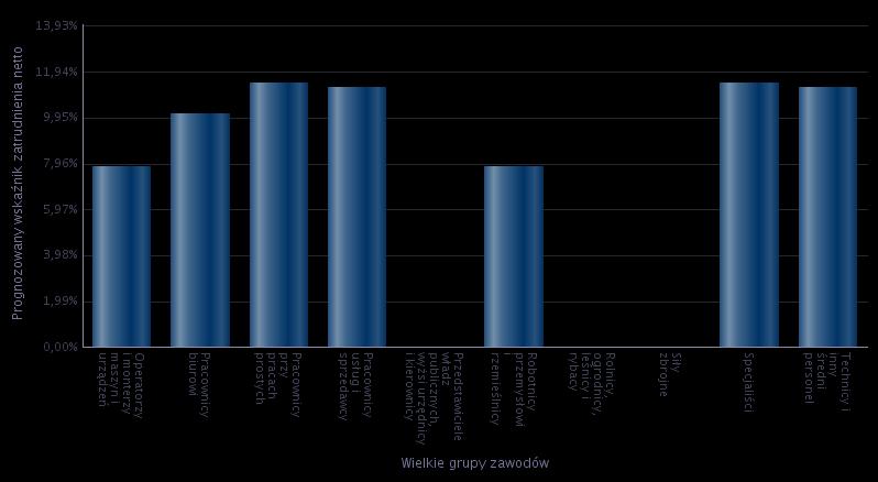 Tabela 15 Prognoza zatrudnienia wg zawodów Wielkie grupy zawodów Prognozowany wskaźnik zatrudnienia netto Operatorzy i monterzy maszyn i urządzeń 7,82% Pracownicy biurowi 10,09% Pracownicy przy