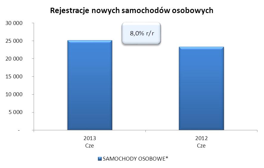 147 487. W porównaniu do pierwszej połowy 2012 roku była mniejsza o 1223 sztuki, tj. o 0,8%. Przed nami wakacyjne miesiące, trudne dla sprzedawców nowych samochodów.