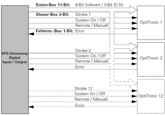 Moduł DigitalBus posiada 16-bitowy równoległy interfejs. Rezultatem jest struktura cyfrowa ukształtowana w gwiazdę.