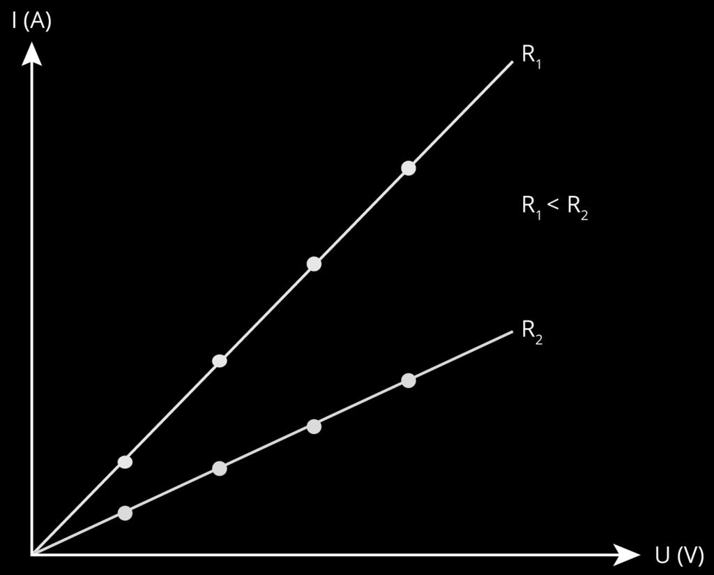 Charakterystyka prądowo napięciowa dwóch oporników Wykresem zależności natężenia prądu (I) płynącego przez opornik (R)