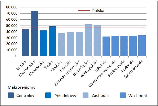 W stosunku do 2012 r. przeciętny dochód do dyspozycji na 1 osobę w gospodarstwie domowym wzrósł we wszystkich analizowanych makroregionach, podobnie jak w całym kraju.