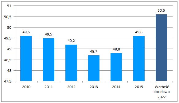 Wykres 3. Wskaźnik zatrudnienia osób w wieku 15 lat i więcej [%]. Źródło: opracowanie własne na podstawie danych z systemu Strateg (www.strateg.stat.gov.pl), [dostęp: 20.06.