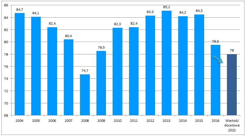 już niższa (84,5%), natomiast w 2016 roku osiągnęła 79,5%, czyli spadła o pięć punktów procentowych w odniesieniu do roku poprzedniego.