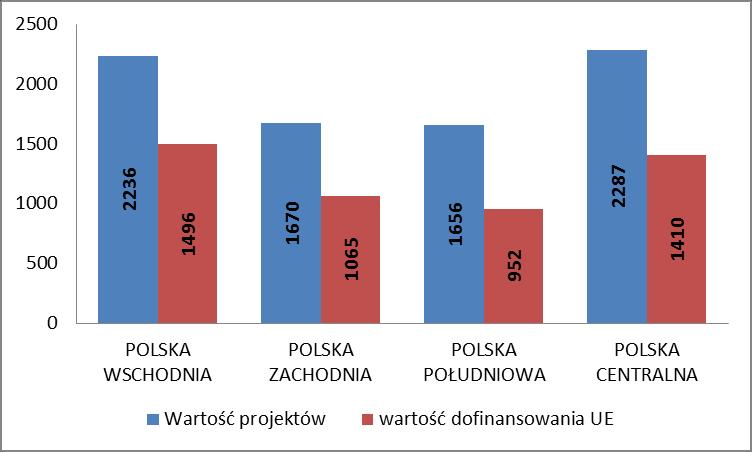 Wykres 9. Wartość projektów w makroregionach oraz wysokość ich dofinansowania z UE per capita w 2016 r. (w zł) Źródło: Obliczenia własne na podstawie danych SL 2014 Wykres 10.