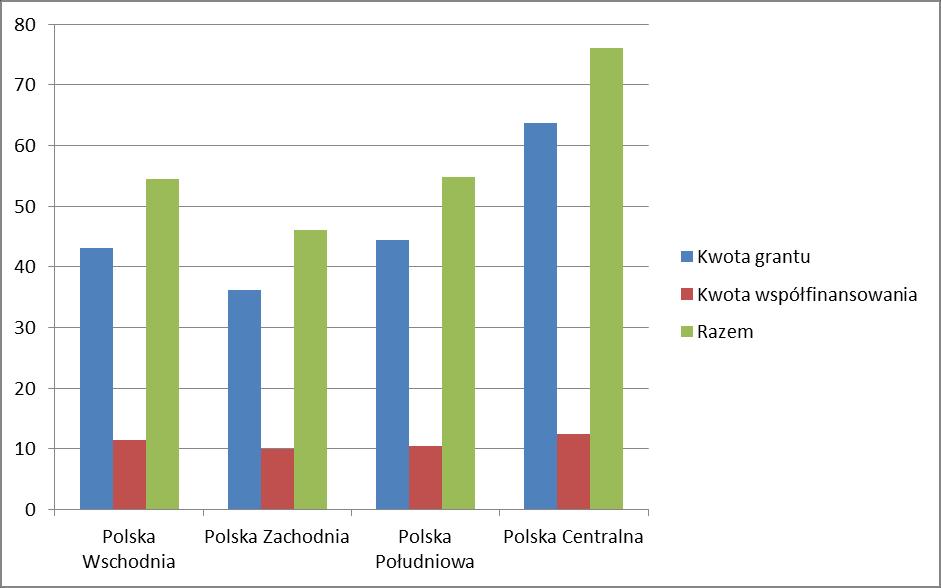 Wykres 15. Wysokość dofinansowania w 2016 r.