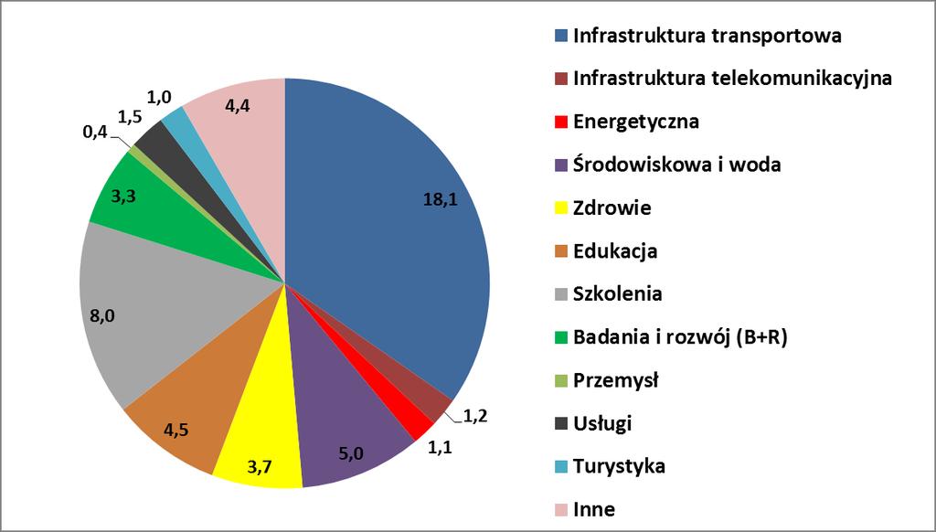 Wydatki strukturalne 38 Suma wydatków strukturalnych w 2015 r.