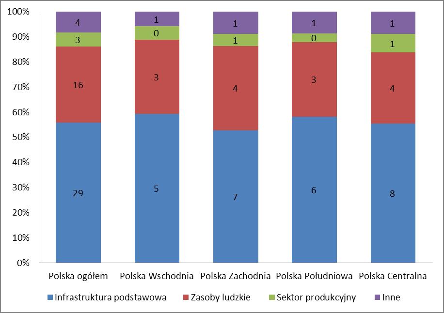 Najwięcej, bo aż 18 075 mln zł wydano na infrastrukturę transportową, następnie na szkolenia, infrastrukturę środowiskową oraz edukację. Najmniejszą sumę przeznaczono na przemysł 374 mln zł.