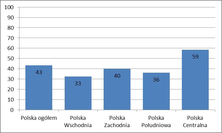 Struktura wydatków rozwojowych w poszczególnych makroregionach jest zbliżona do krajowej. Ponad połowa przeznaczana jest na infrastrukturę podstawową.