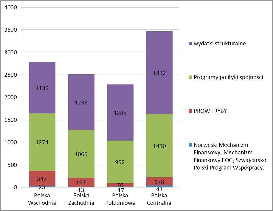 Ogółem (Kraj) Polska Wschodnia Polska Zachodnia Polska Południowa Polska Cenralna rok 2016 Wykres 21. Wysokość środków strukturalnych per capita w poszczególnych obszarach w 2015 r (w zł).
