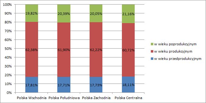 Wykres 1. Ludność w wieku przedprodukcyjnym, produkcyjnym i poprodukcyjnym jako procent mieszkańców poszczególnych makroregionów wg stanu na koniec 2016 r.