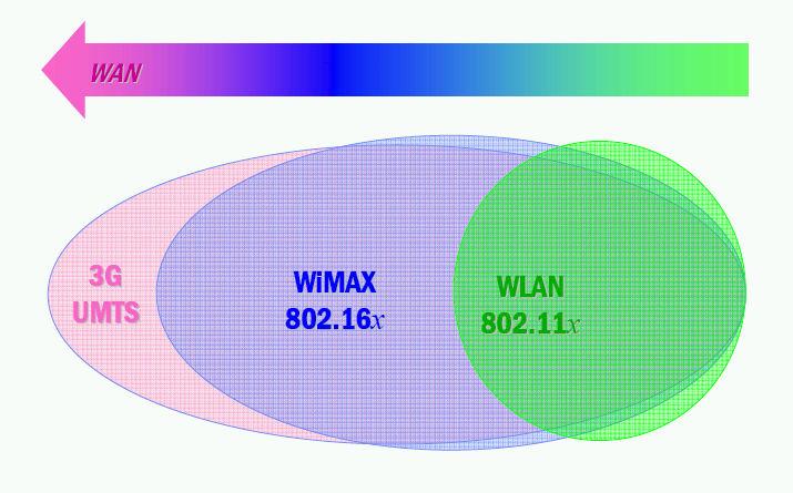 Tymczasem WiMAX, technologia dla operatorów alternatywnych, może nie mieć tak dużego wsparcia.