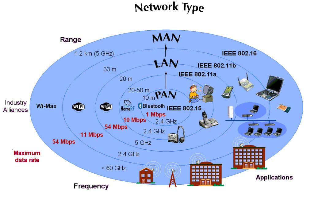 Geneza systemu WiMAX Tworzenie standardu IEEE 802.16 podzielono na etapy. Opracowaniem poszczególnych dokumentów zajmują się w ramach głównej grupy roboczej - grupy zadaniowe - TG (Task Groups).
