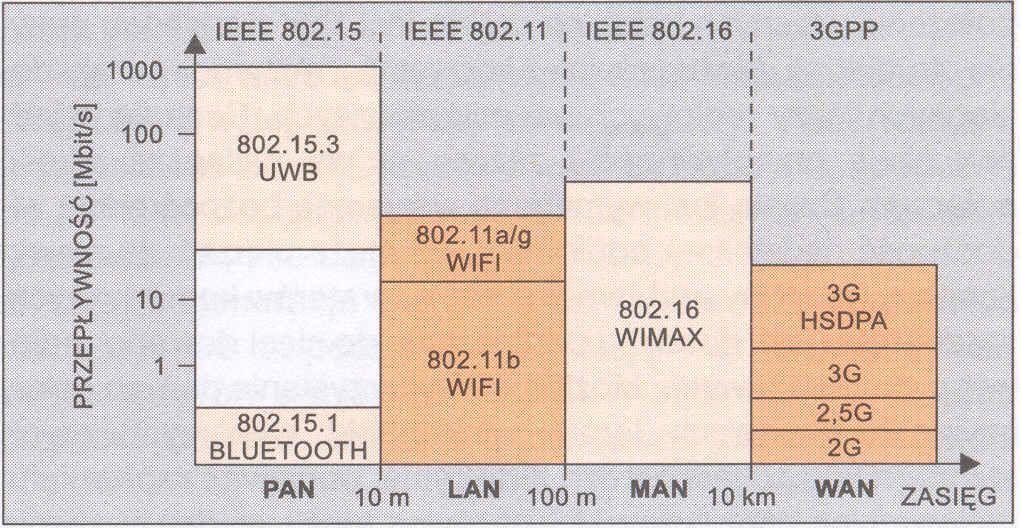 Zastosowania systemu IEEE 802.16 Przy zakładanych dla standardu stacjonarnego oraz mobilnego przepływnościach i zasięgach 802.