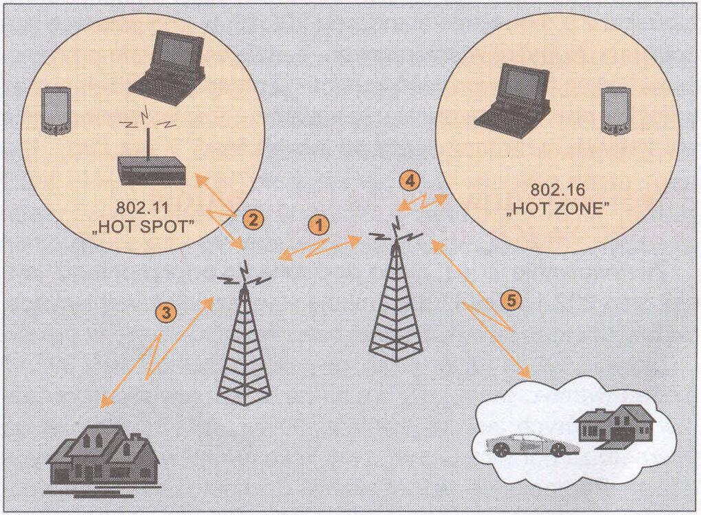 Elastyczność standardu umożliwia jednak użycie go zarówno do tworzenia bezprzewodowych sieci lokalnych (Wireless LAN), jak i sieci komórkowych o dużym zasięgu i przepływności (Wireless WAN). 1.