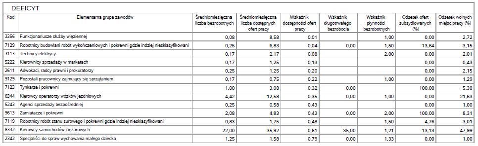 Tabela 7. Ranking elementarnych grup zawodów deficytowych w 2015 roku * W przypadku maksymalnego deficytu liczba bezrobotnych równa jest zero.