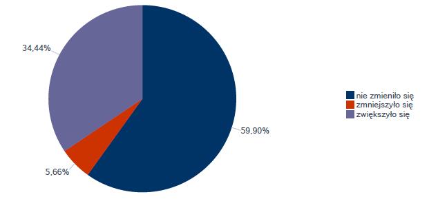 Wyniki przeprowadzonych badań wskazują, że wielkość zatrudnienia w przypadku 59,90% podmiotów gospodarczych funkcjonujących w powiecie szamotulskim nie uległa zmianie w 2015 roku.