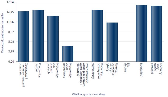 Wskaźnik zatrudnienia netto ogółem w 2015 roku wyniósł 28,79, co oznacza, że sytuacja na rynku pracy polepszyła się, bowiem odsetek podmiotów zwiększających zatrudnienie, przewyższył odsetek