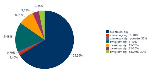 W przedsiębiorstwach planujących zmniejszenie zatrudnienia w 2016 roku będzie to zmiana najczęściej mieszcząca się w przedziale 1-10 %.
