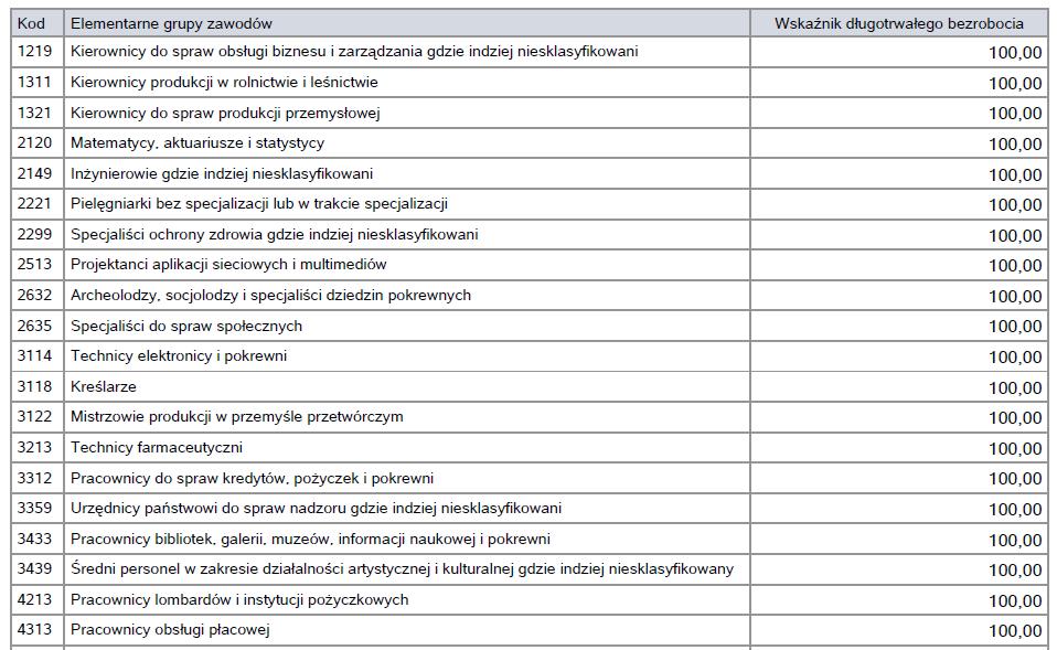 W tabeli 3 umieszczono wartość wskaźnika długotrwałego bezrobocia, który jest wyznaczany jako liczba długotrwale bezrobotnych do liczby osób bezrobotnych zarejestrowanych w danym powiecie, które