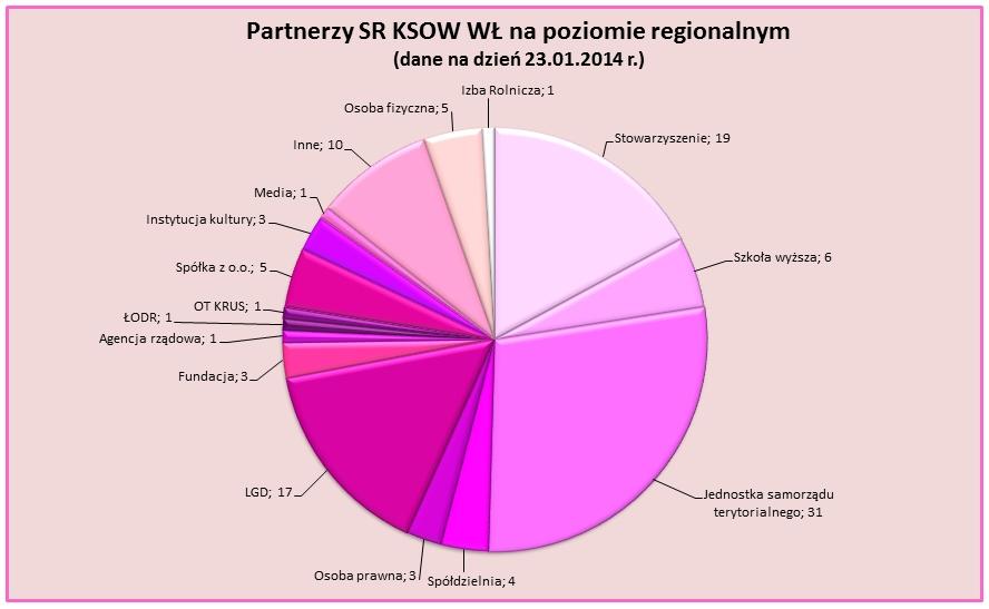 Część partnerów współpracuje z KSOW aktywnie i w sposób ciągły, inni rzadziej, czasami jest to jednorazowa współpraca. Od 11 września 2012 r.