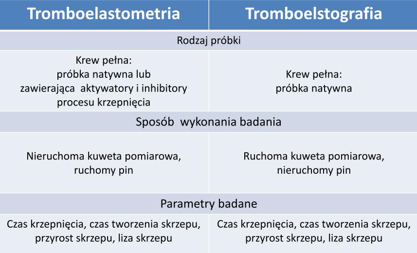 Tromboelastometria/ tromboelastografia Metody