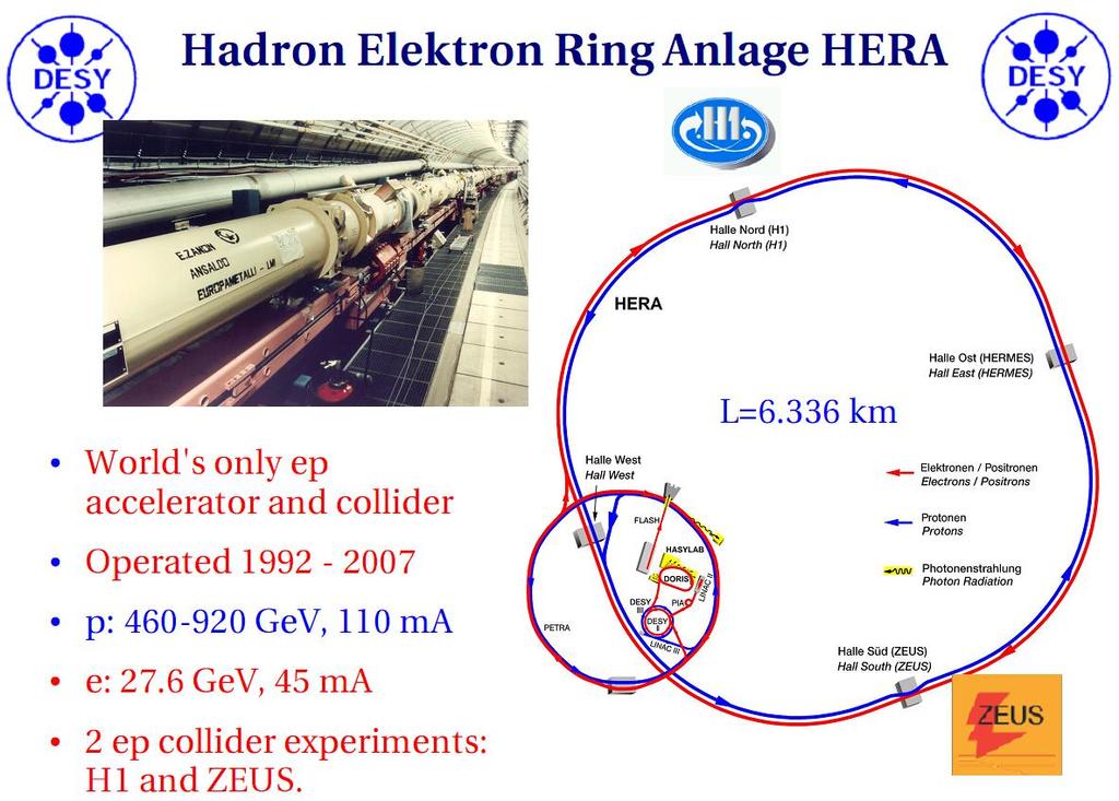 Jedyny na świecie zderzacz elektron-proton Działał w latach 1992-2007 p: 460-920 GeV e: 27,6 GeV 2