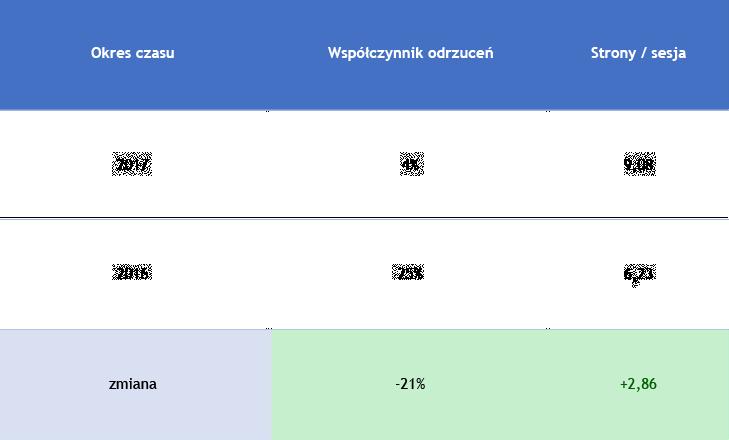 SEO ZAANGAZOWANIE Widoczność w wynikach organicznych