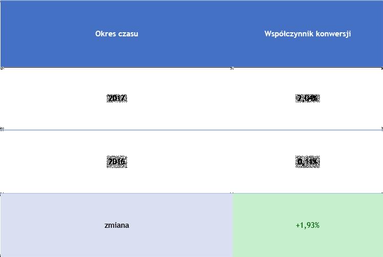 SEO WSPÓŁCZYNNIK KONWERSJI