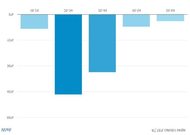 danych demograficznych i zainteresowań jesteśmy w stanie