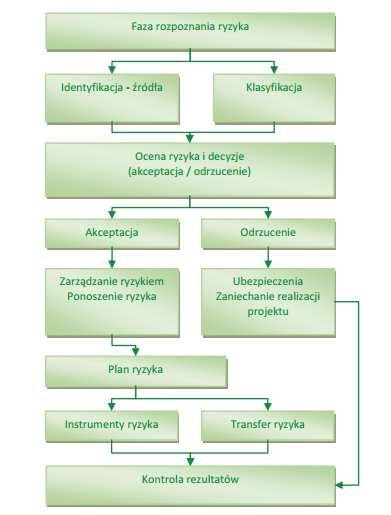 Rys. 2. Cykl zarządzania ryzykiem (opracowanie na podstawie [1]) 4. Metody oceny ryzyka Obecnie istnieją i są stosowane różne metody analizy ryzyka.