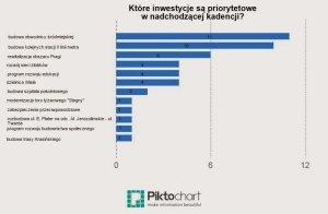 uważa budowę obwodnicy po prawej stronie miasta, czyli odcinka obwodnicy śródmiejskiej od Ronda Wiatraczna do Ronda Żaba (wartość: 980 mln zł).