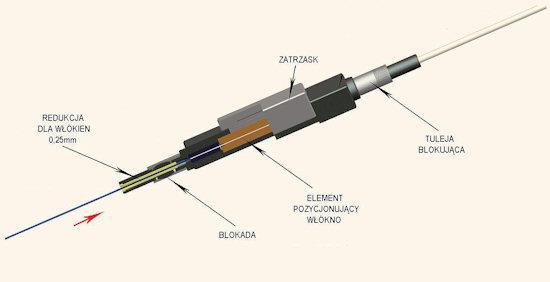 SPAWY I ZŁĄCZA MECHANICZNE Mechaniczne łączenie światłowodów to nowoczesna metoda pozwalająca zaoszczędzić czas i pieniądze.