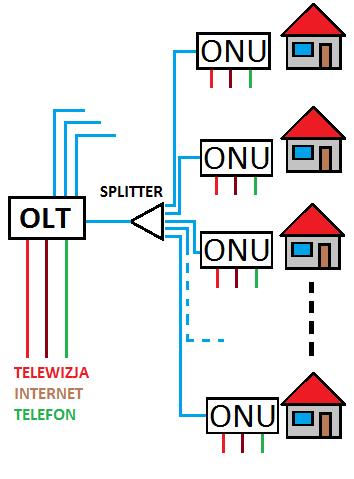 SIEĆ PASYWNA SIEĆ PASYWNA PUNKT WIELOPUNKT Sieci pasywne to, między innymi: - GPON (D: 2,4Gbps U: 1,2Gbps, 32 lub 64 ONT na światłowód), - (G)EPON (łącze symetryczne 1,25/1,25Gbps), - 10G-EPON