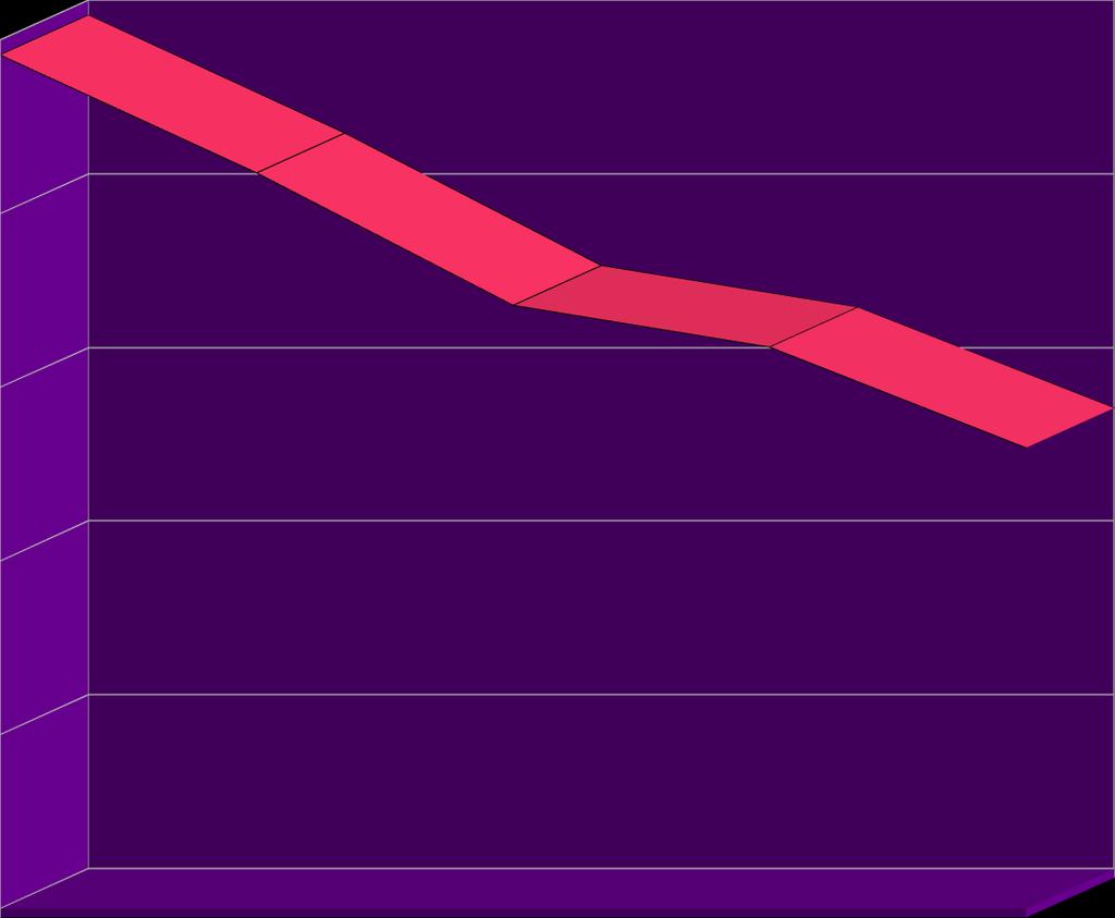 Bezrobocie Na terenie Gminy Chełmiec w 2008 roku zostało zarejestrowanych 1 326 bezrobotnych, z czego kobiety stanowią 59,4%, natomiast mężczyźni 40,6%.