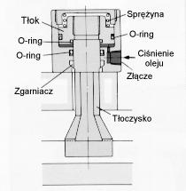 Automatyzowanie przezbrajania pras szybkomocujących odpowiednich do zastosowania w systemach automatycznej wymiany przyrządów: - elementy, w których siła docisku wywierana jest bezpośrednio przez