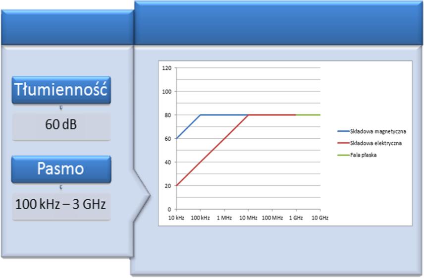 Nasze komory zapewniają ochronę elektromagnetyczną w zakresie od 100 khz do 14 GHz, (jest to znacznie