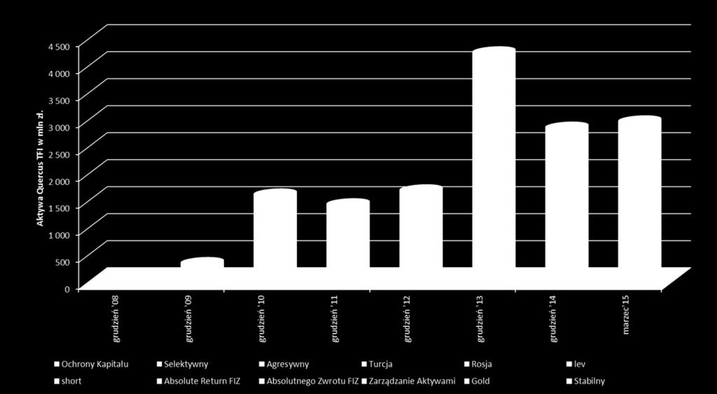 Aktywa pod zarządzaniem Wzrost aktywów o