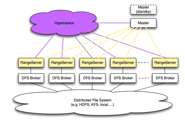 Infrastruktura Bigtable na przykładzie Hypertable Rysunek: Komponenty: