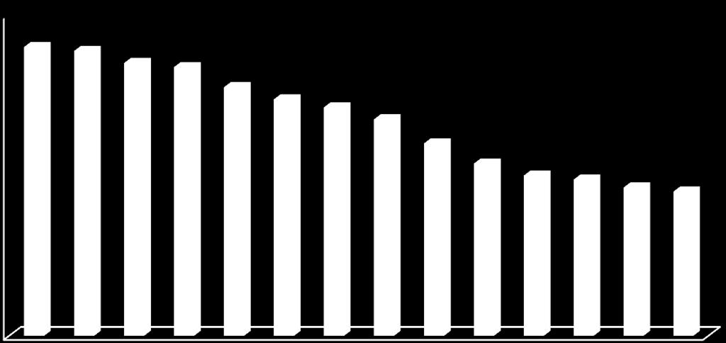 Rysunek 15. Stopień pokrycia kosztów przychodami rok 2012, linie TLT. 70% 69% TLT - 2012 60% 55% 54% 51% 50% 46% 40% 30% 20% 10% 0% B D A C E Źródło: opracowanie własne. Rysunek 16.