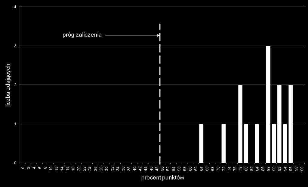 Analiza wyników części I etapu pisemnego Tabela 3.