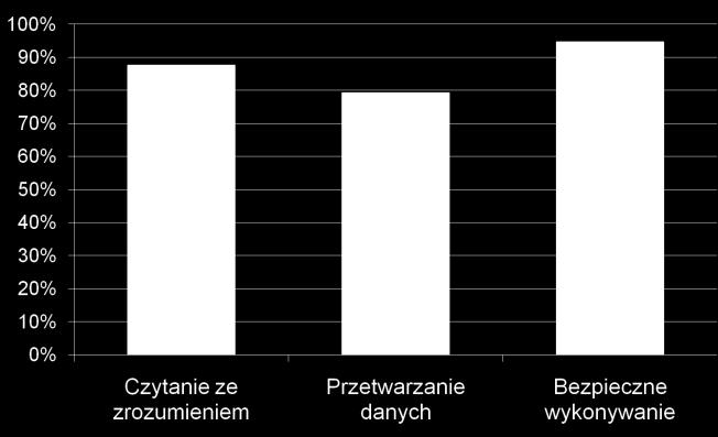 0,9 42,7 44 48 (96%) 32 (64%) 16 4,6 Wykres 1.