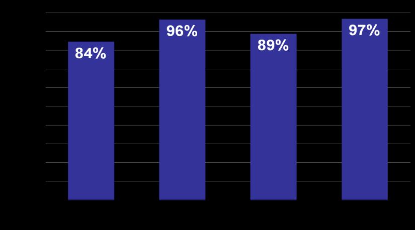 82,0% 14,0% 4,0% Wykres 7. Rozkład wyników etapu praktycznego Absolwenci, którzy przystąpili do etapu praktycznego egzaminu zawodowego uzyskali średnio 89,5% punktów.