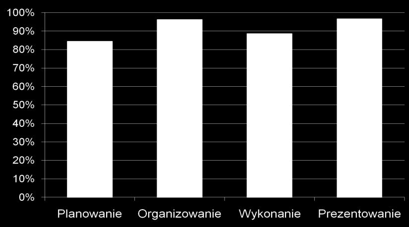 Próg zaliczenia etapu praktycznego określony na poziomie co najmniej 75% punktów możliwych do uzyskania przekroczyło 15 absolwentów, co stanowi 100% zdających etap praktyczny.