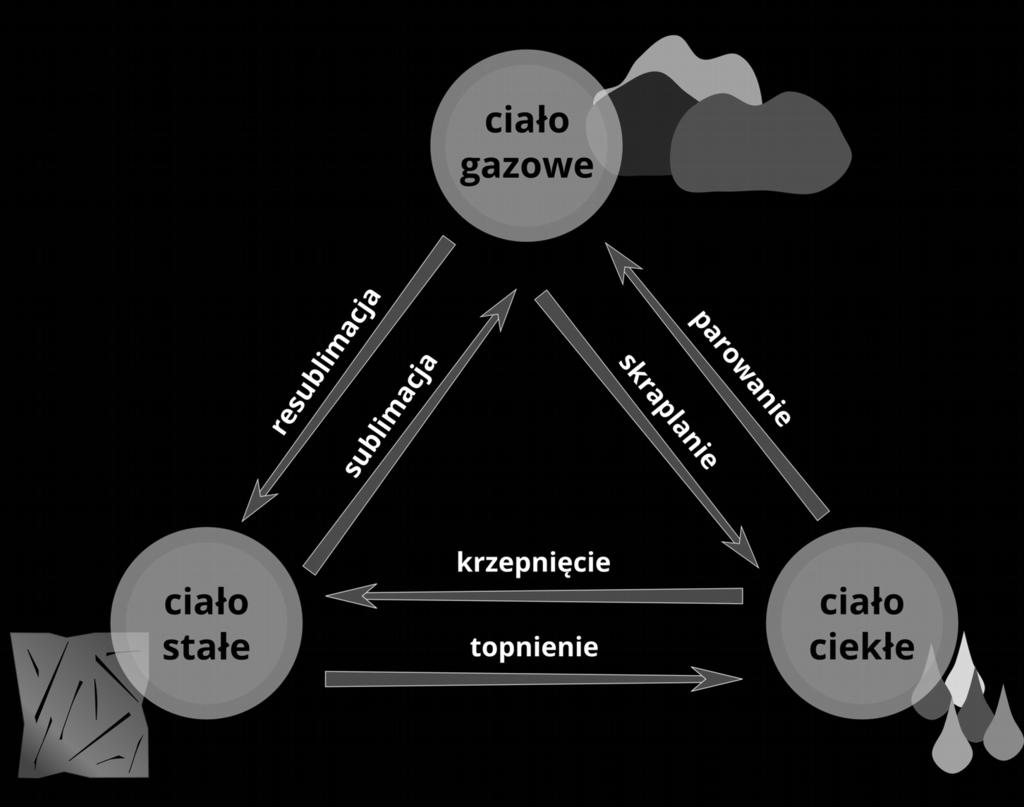 cząsteczki znajdują się w dużych odległościach od